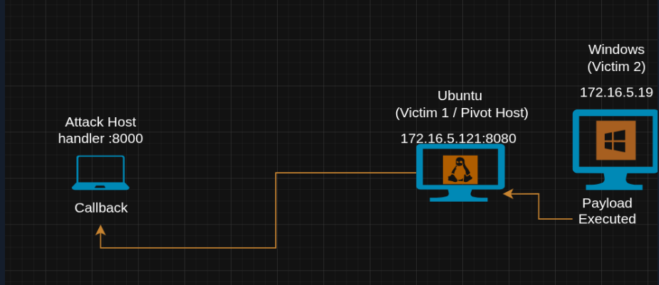 Fluxo final do trafego: Windows para Ubuntu para Attack Host.